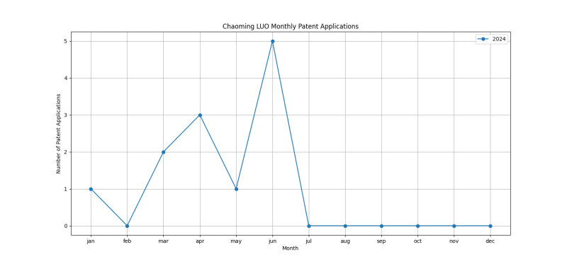 Chaoming LUO Monthly Patent Applications.png