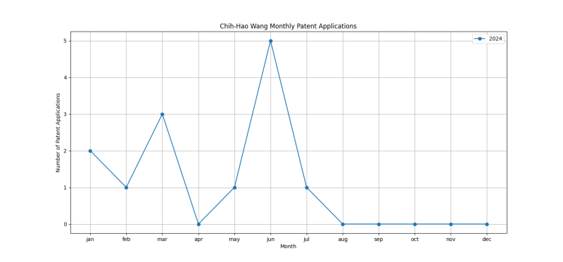 Chih-Hao Wang Monthly Patent Applications.png