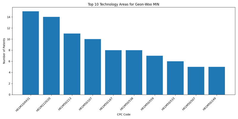 Geon-Woo MIN Top Technology Areas.png