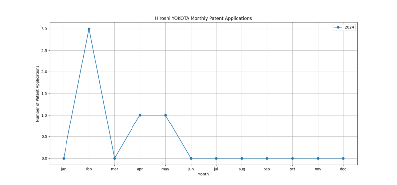 Hiroshi YOKOTA Monthly Patent Applications.png