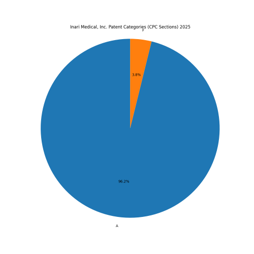 Inari Medical, Inc. Patent Categories 2025 - Up to April 2025