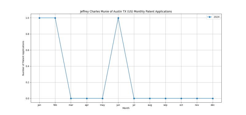 Jeffrey Charles Munie of Austin TX (US) Monthly Patent Applications.png