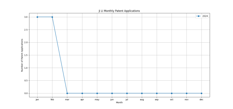 Ji LI Monthly Patent Applications.png