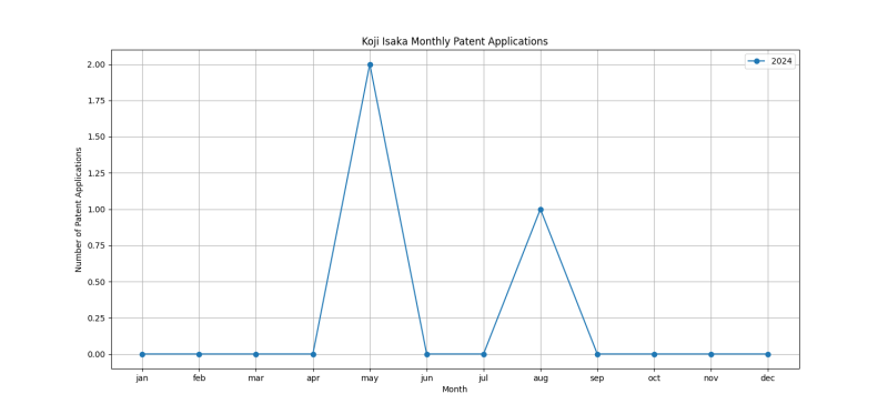 Koji Isaka Monthly Patent Applications.png