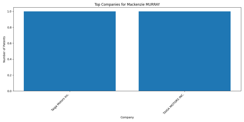 Mackenzie MURRAY Top Companies.png