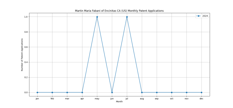 Martin Maria Fabani of Encinitas CA (US) Monthly Patent Applications.png