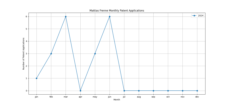 Mattias Frenne Monthly Patent Applications.png