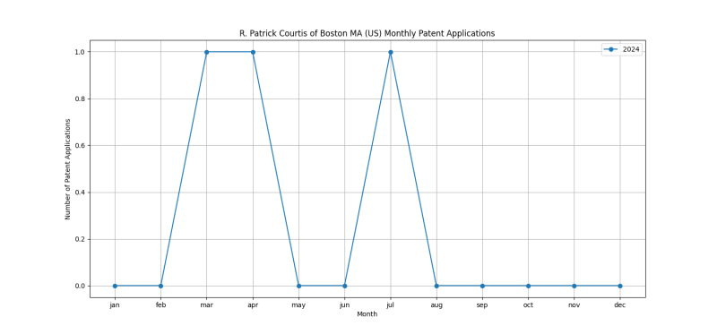 R. Patrick Courtis of Boston MA (US) Monthly Patent Applications.png