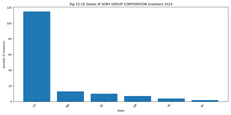 SONY GROUP CORPORATION Inventor States 2024 - Up to June 2024