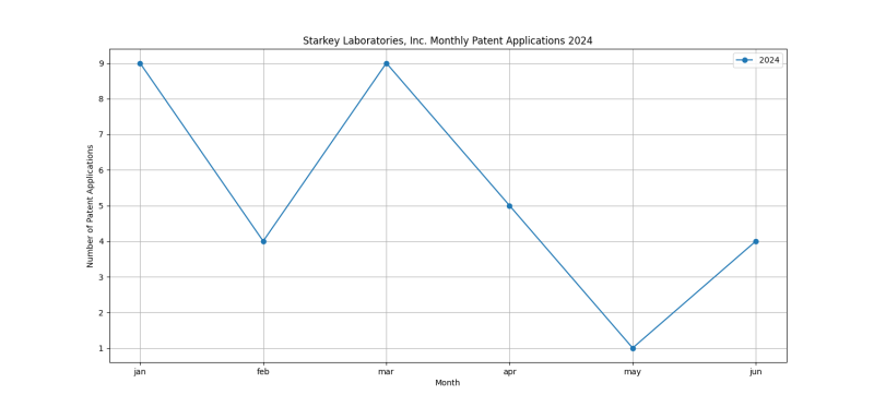 Starkey Laboratories, Inc. Monthly Patent Applications 2024 - Up to June 2024.png