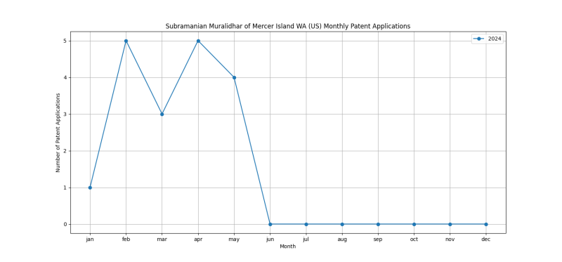 Subramanian Muralidhar of Mercer Island WA (US) Monthly Patent Applications.png