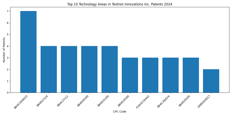 Textron Innovations Inc. Top Technology Areas 2024 - Up to June 2024