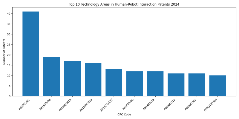 Top Technology Areas in Human-Robot Interaction 2024 - Up to June 2024.png