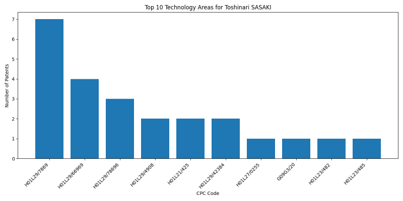 Toshinari SASAKI Top Technology Areas.png