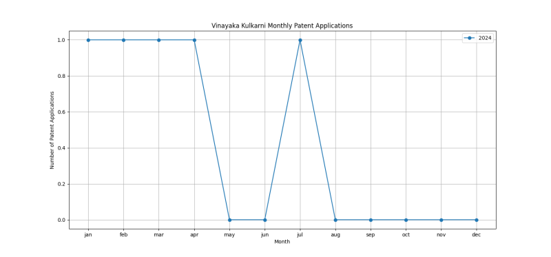 Vinayaka Kulkarni Monthly Patent Applications.png