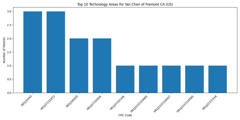 Yan Chen of Fremont CA (US) Top Technology Areas.png