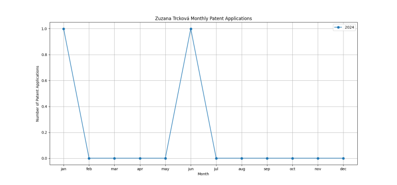 Zuzana Trcková Monthly Patent Applications.png