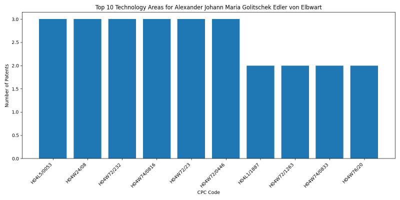 Alexander Johann Maria Golitschek Edler von Elbwart Top Technology Areas.png