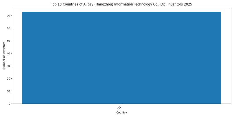 Alipay (Hangzhou) Information Technology Co., Ltd. Inventor Countries 2025 - Up to March 2025