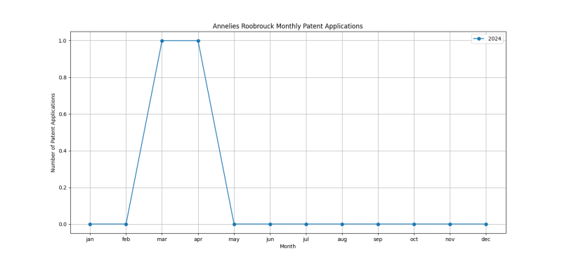 Annelies Roobrouck Monthly Patent Applications.png