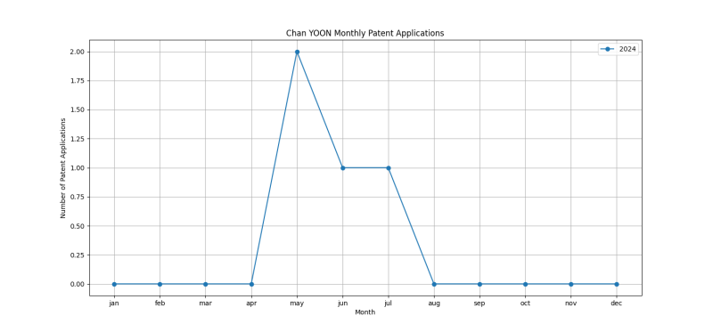 Chan YOON Monthly Patent Applications.png