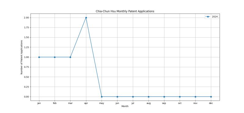 Chia-Chun Hsu Monthly Patent Applications.png