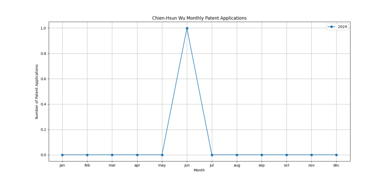 Chien-Hsun Wu Monthly Patent Applications.png