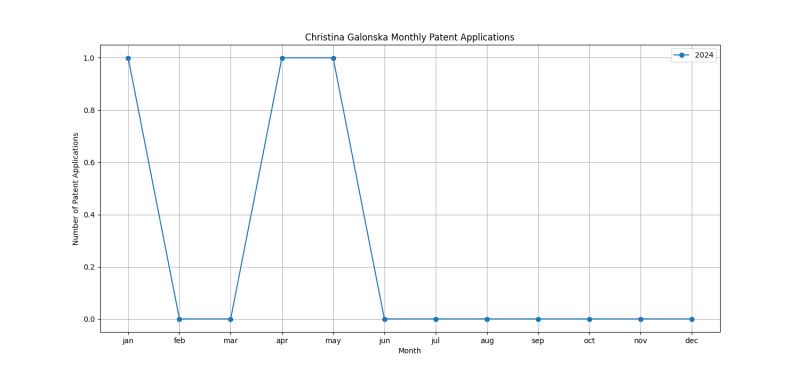 Christina Galonska Monthly Patent Applications.png