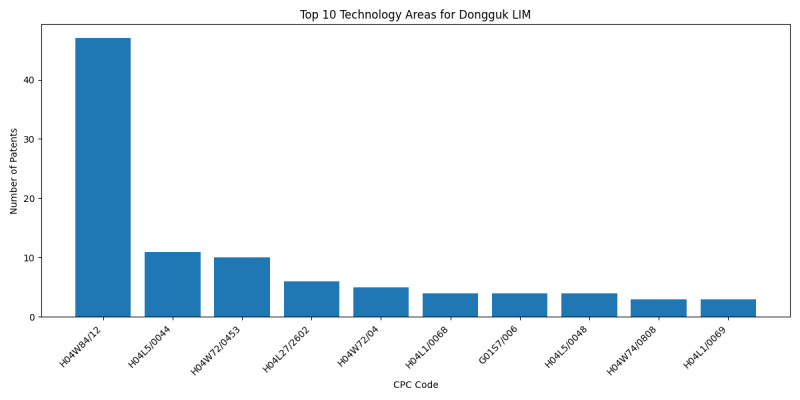 Dongguk LIM Top Technology Areas.png