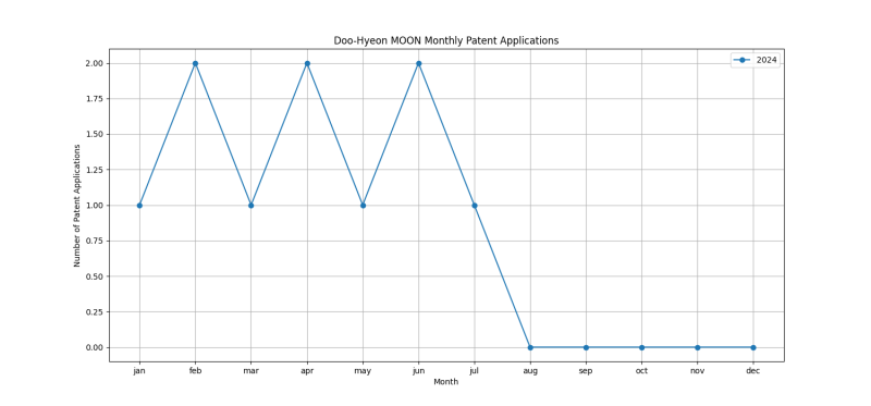 Doo-Hyeon MOON Monthly Patent Applications.png