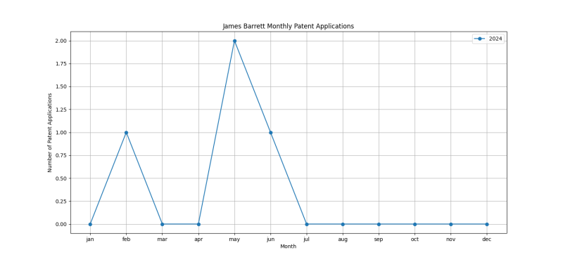 James Barrett Monthly Patent Applications.png