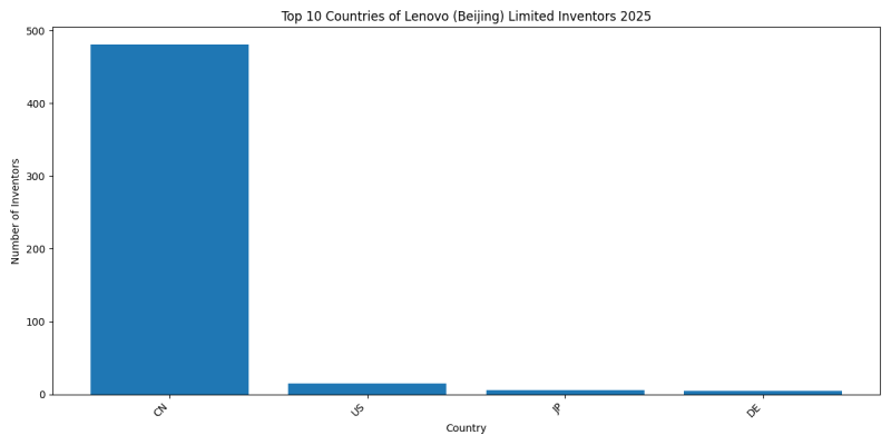 Lenovo (Beijing) Limited Inventor Countries 2025 - Up to April 2025