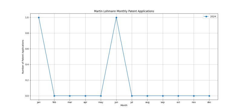 Martin Lohmann Monthly Patent Applications.png