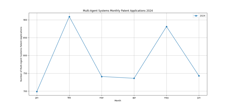 Multi-Agent Systems Monthly Patent Applications 2024 - Up to June 2024.png