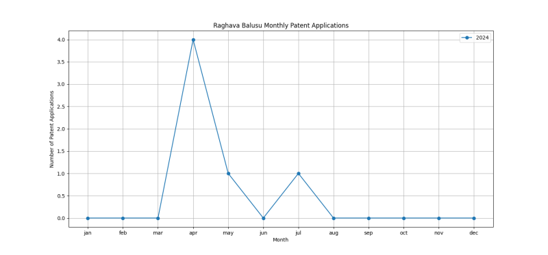 Raghava Balusu Monthly Patent Applications.png