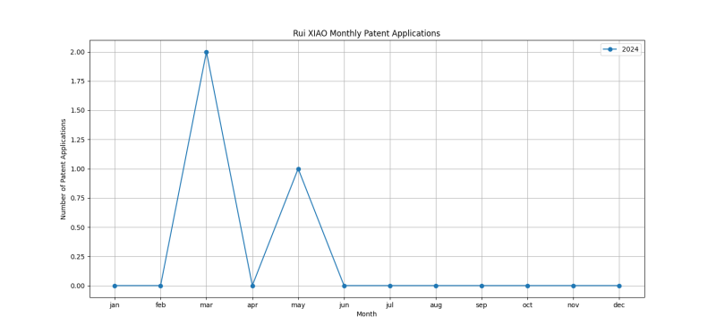 Rui XIAO Monthly Patent Applications.png