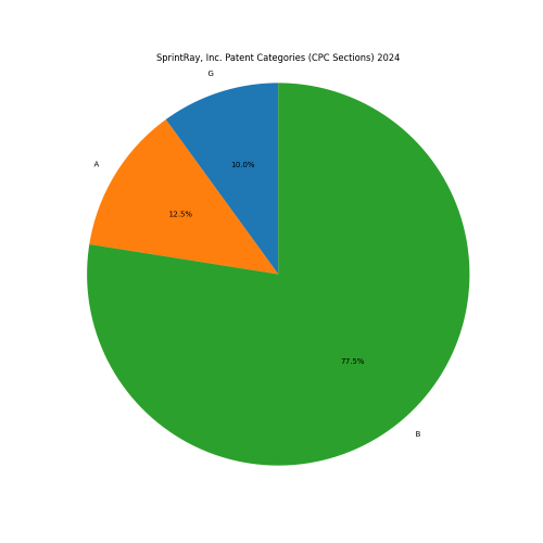 SprintRay, Inc. Patent Categories 2024 - Up to June 2024