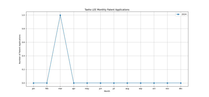 Taeho LEE Monthly Patent Applications.png