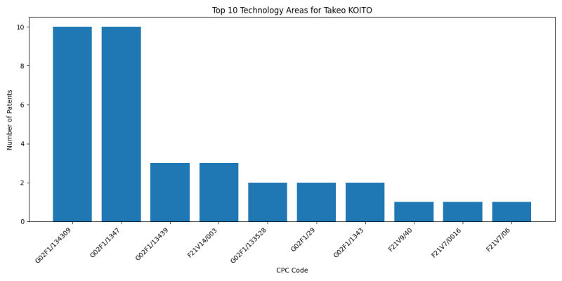 Takeo KOITO Top Technology Areas.png