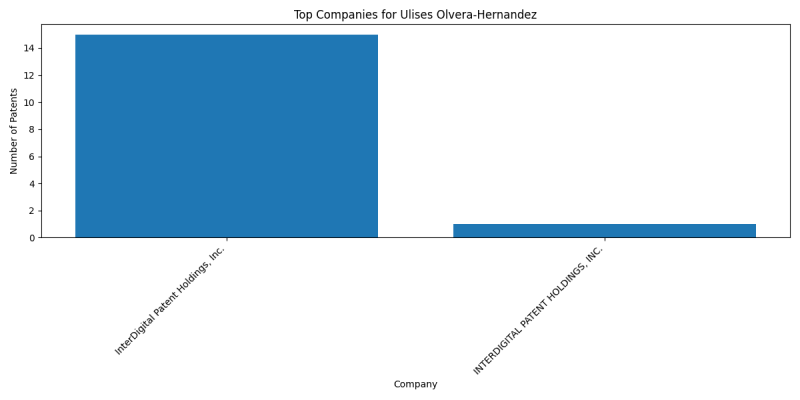 Ulises Olvera-Hernandez Top Companies.png