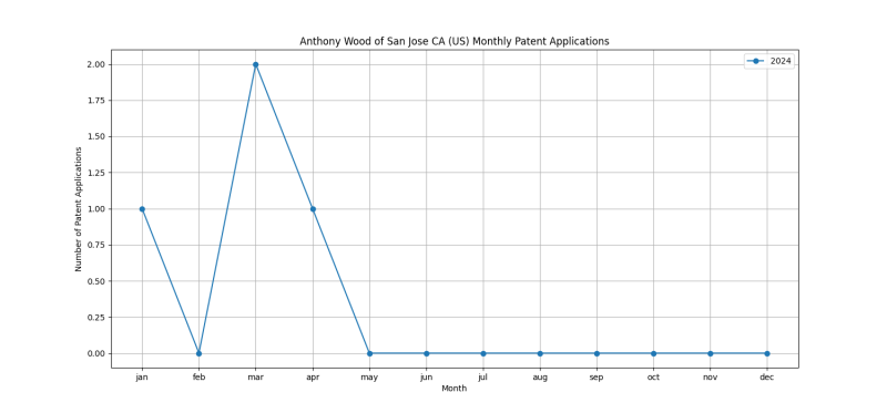 Anthony Wood of San Jose CA (US) Monthly Patent Applications.png