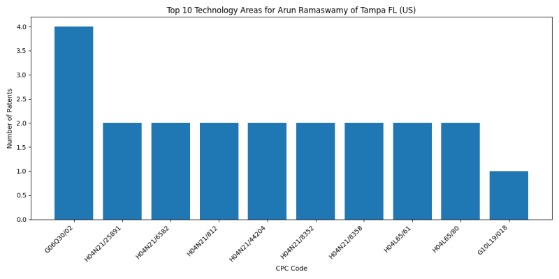 Arun Ramaswamy of Tampa FL (US) Top Technology Areas.png