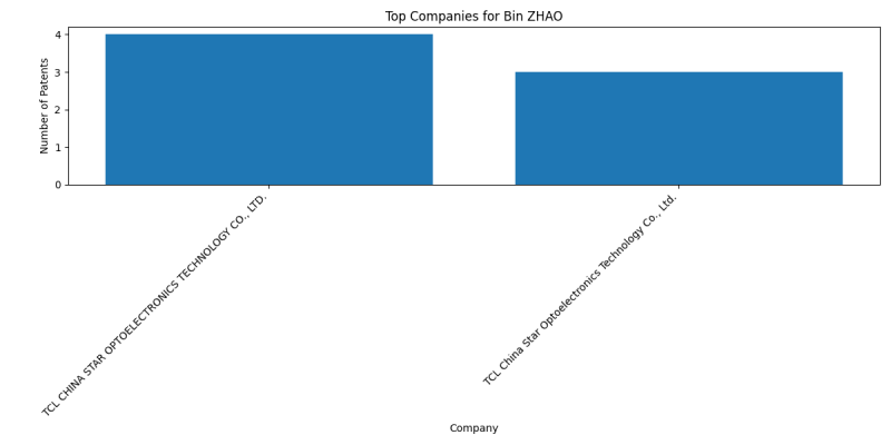 Bin ZHAO Top Companies.png