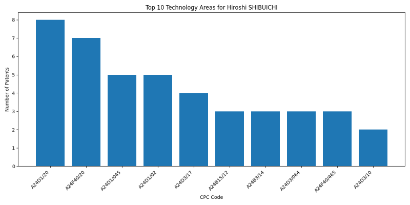 Hiroshi SHIBUICHI Top Technology Areas.png