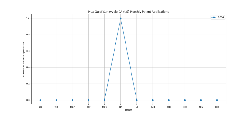 Hua Gu of Sunnyvale CA (US) Monthly Patent Applications.png