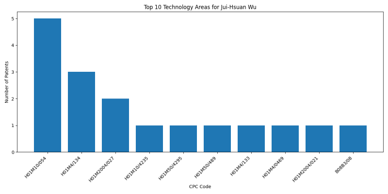 Jui-Hsuan Wu Top Technology Areas.png