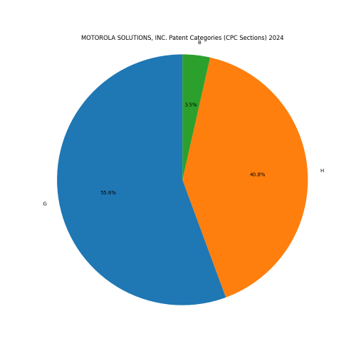 MOTOROLA SOLUTIONS, INC. Patent Categories 2024 - Up to June 2024