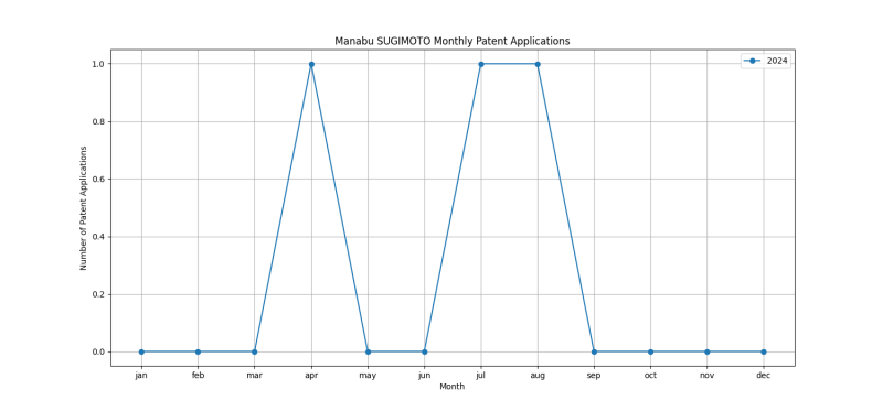 Manabu SUGIMOTO Monthly Patent Applications.png