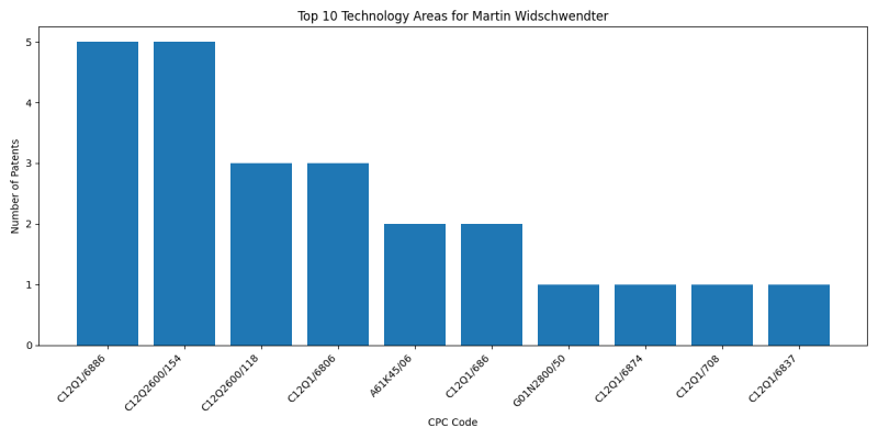 Martin Widschwendter Top Technology Areas.png