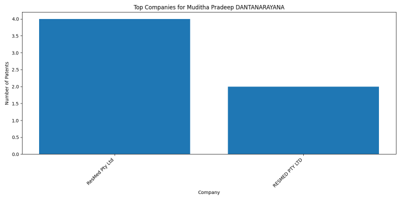 Muditha Pradeep DANTANARAYANA Top Companies.png